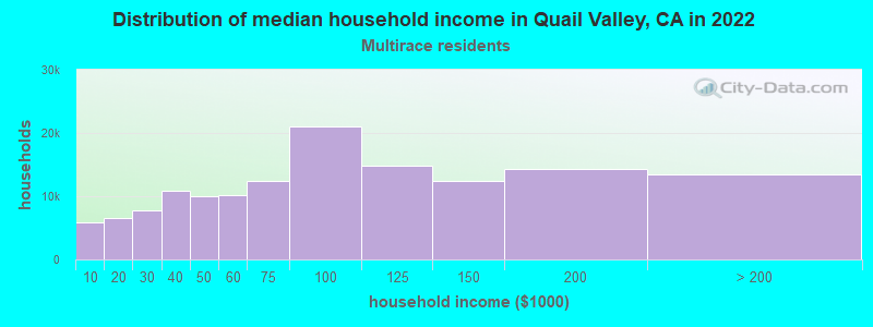 Distribution of median household income in Quail Valley, CA in 2022