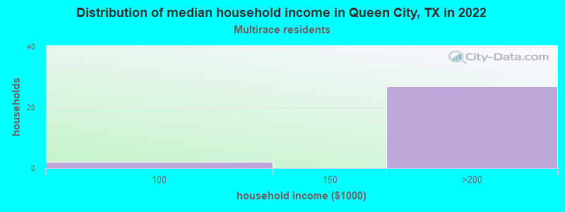 Distribution of median household income in Queen City, TX in 2022