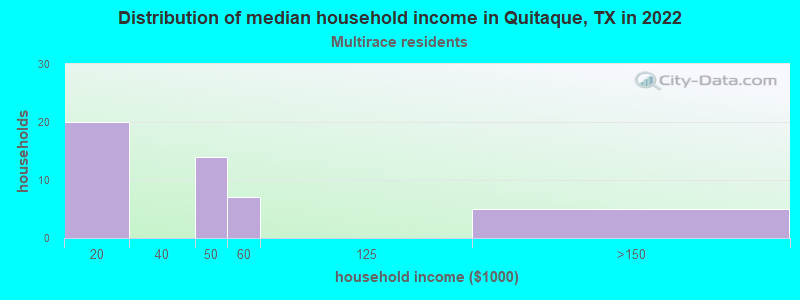 Distribution of median household income in Quitaque, TX in 2022
