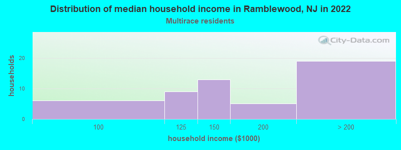Distribution of median household income in Ramblewood, NJ in 2022