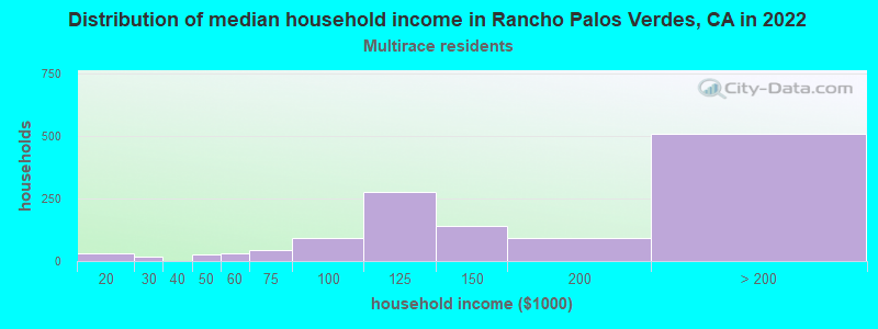 Distribution of median household income in Rancho Palos Verdes, CA in 2019