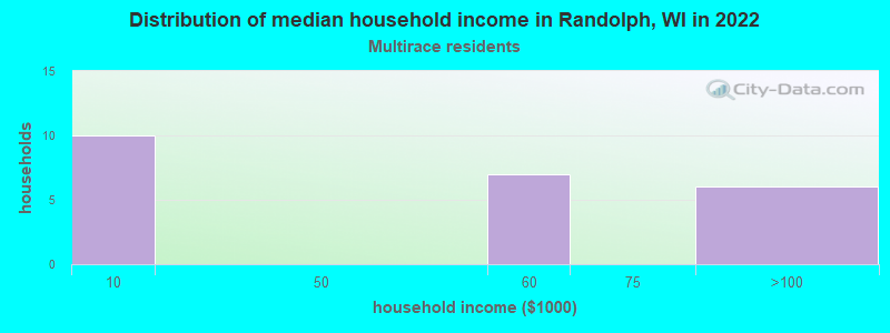 Distribution of median household income in Randolph, WI in 2022