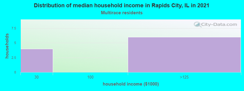 Distribution of median household income in Rapids City, IL in 2022