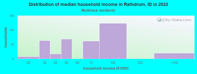 Distribution of median household income in Rathdrum, ID in 2022