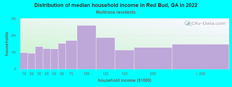Distribution of median household income in Red Bud, GA in 2022