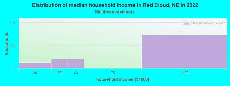 Distribution of median household income in Red Cloud, NE in 2022