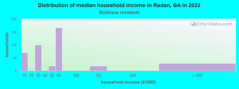 Distribution of median household income in Redan, GA in 2022