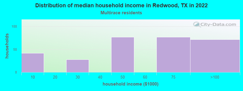 Distribution of median household income in Redwood, TX in 2022