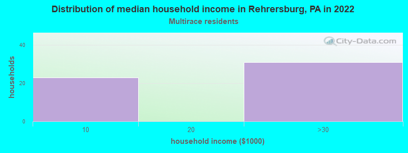 Distribution of median household income in Rehrersburg, PA in 2022