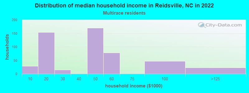 Distribution of median household income in Reidsville, NC in 2022