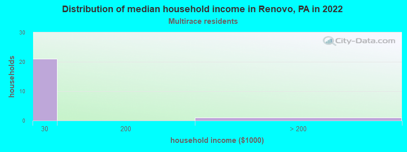 Distribution of median household income in Renovo, PA in 2022