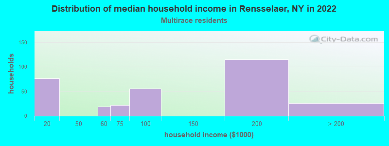 Distribution of median household income in Rensselaer, NY in 2022