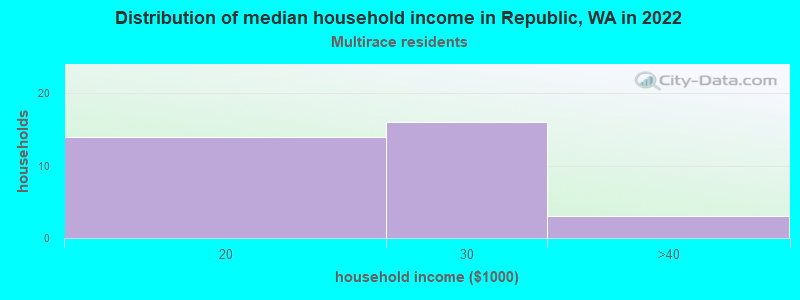 Distribution of median household income in Republic, WA in 2022