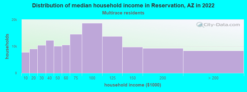 Distribution of median household income in Reservation, AZ in 2022