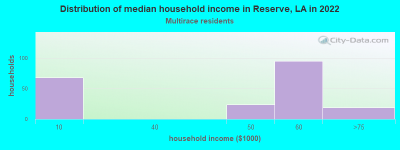 Distribution of median household income in Reserve, LA in 2022