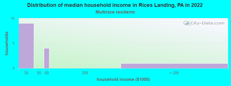 Distribution of median household income in Rices Landing, PA in 2022