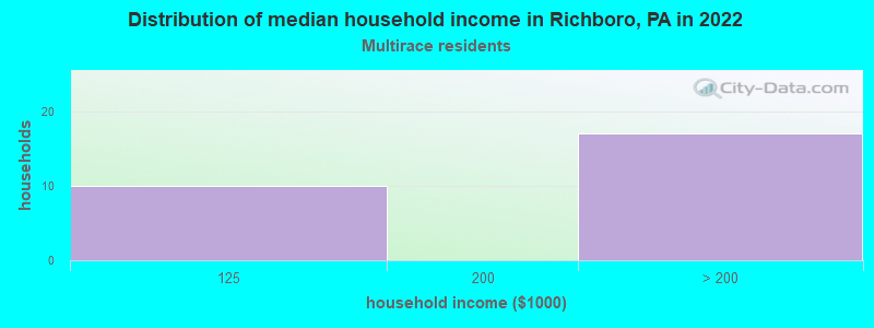 Distribution of median household income in Richboro, PA in 2022