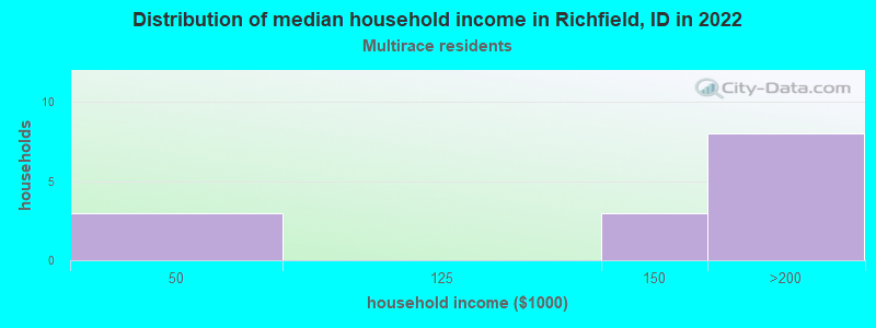 Distribution of median household income in Richfield, ID in 2022