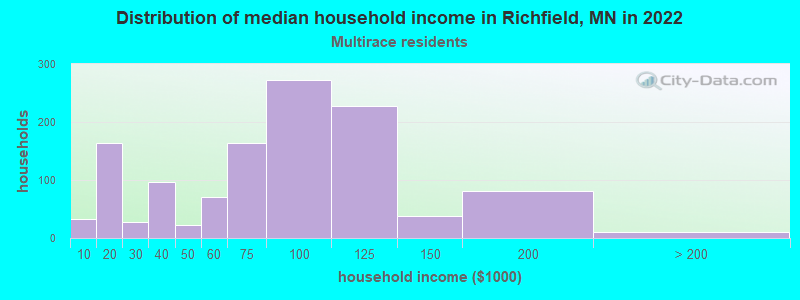 Distribution of median household income in Richfield, MN in 2022