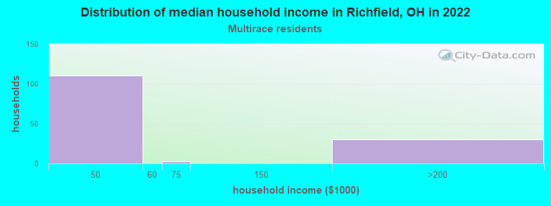 Distribution of median household income in Richfield, OH in 2022