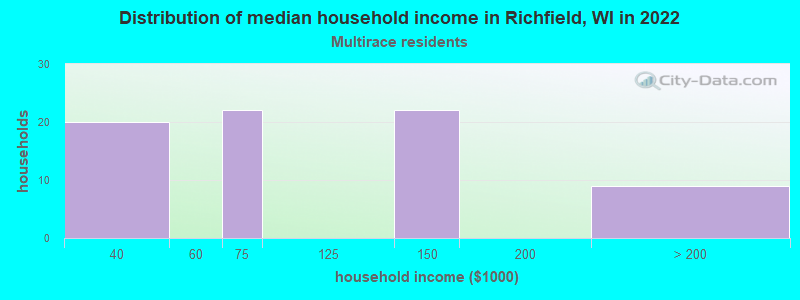 Distribution of median household income in Richfield, WI in 2022