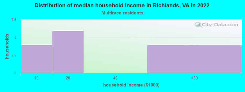 Distribution of median household income in Richlands, VA in 2022