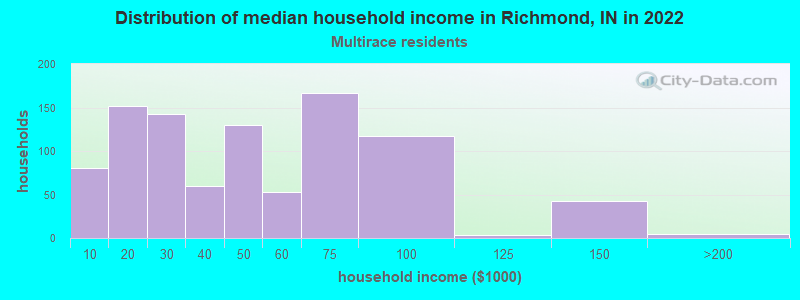 Distribution of median household income in Richmond, IN in 2022