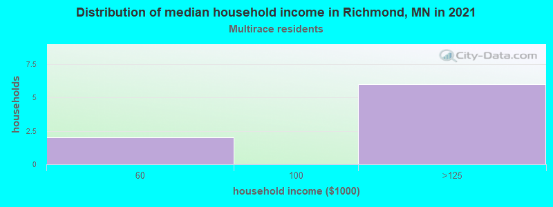Distribution of median household income in Richmond, MN in 2022