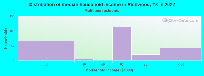 Distribution of median household income in Richwood, TX in 2022