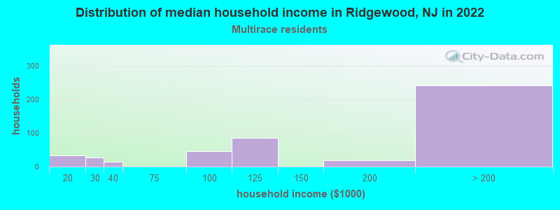 Distribution of median household income in Ridgewood, NJ in 2022