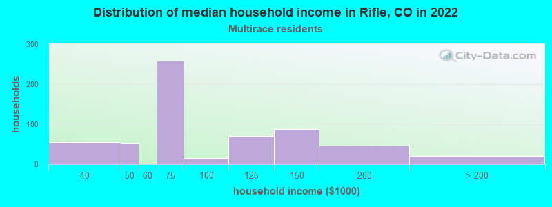 Distribution of median household income in Rifle, CO in 2022