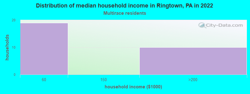 Distribution of median household income in Ringtown, PA in 2022