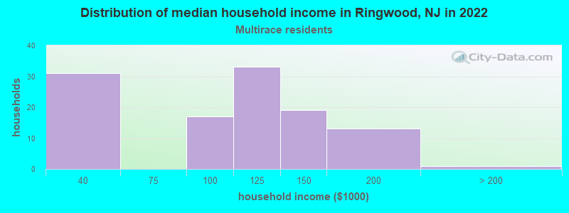 Distribution of median household income in Ringwood, NJ in 2022