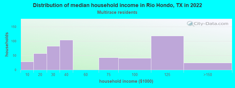 Distribution of median household income in Rio Hondo, TX in 2022