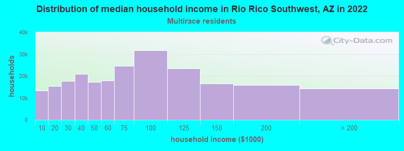 Distribution of median household income in Rio Rico Southwest, AZ in 2022