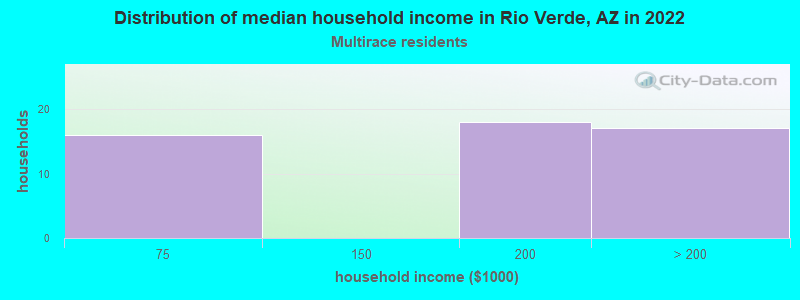 Distribution of median household income in Rio Verde, AZ in 2022
