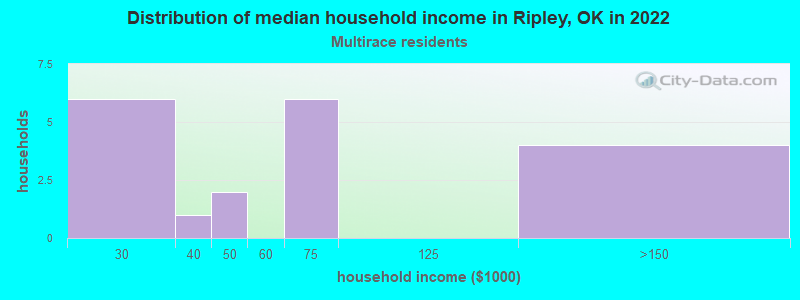 Distribution of median household income in Ripley, OK in 2022