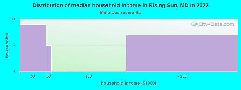 Distribution of median household income in Rising Sun, MD in 2022