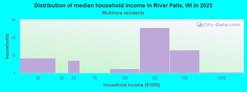 Distribution of median household income in River Falls, WI in 2022