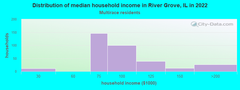 Distribution of median household income in River Grove, IL in 2022