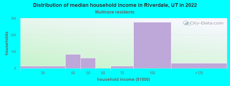 Distribution of median household income in Riverdale, UT in 2022