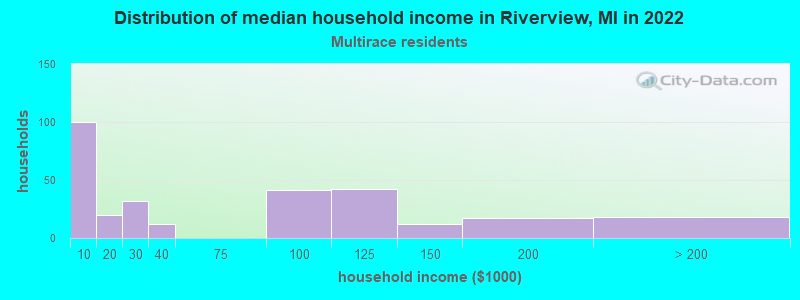 Distribution of median household income in Riverview, MI in 2022