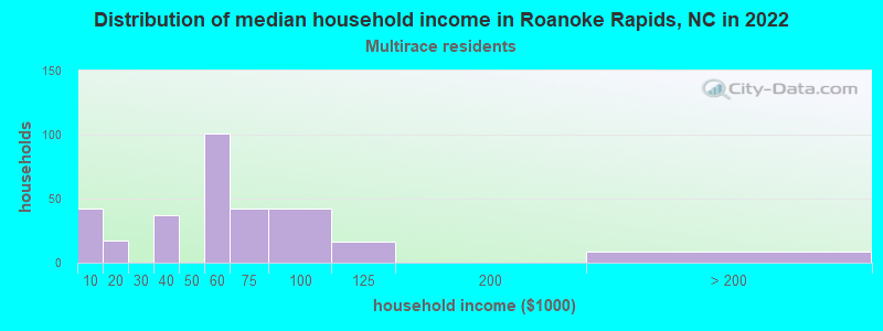 Distribution of median household income in Roanoke Rapids, NC in 2022