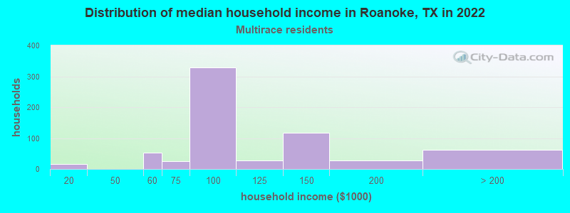 Distribution of median household income in Roanoke, TX in 2022