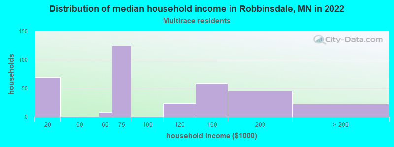 Distribution of median household income in Robbinsdale, MN in 2022