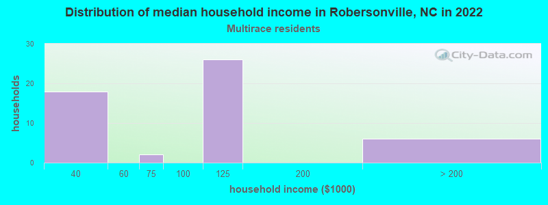 Distribution of median household income in Robersonville, NC in 2022