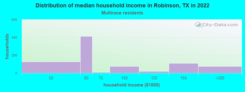 Distribution of median household income in Robinson, TX in 2022