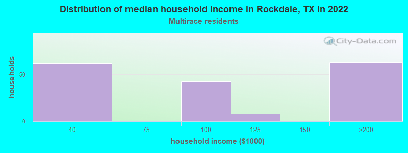 Distribution of median household income in Rockdale, TX in 2022