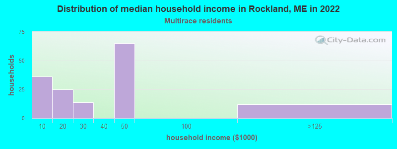 Distribution of median household income in Rockland, ME in 2022