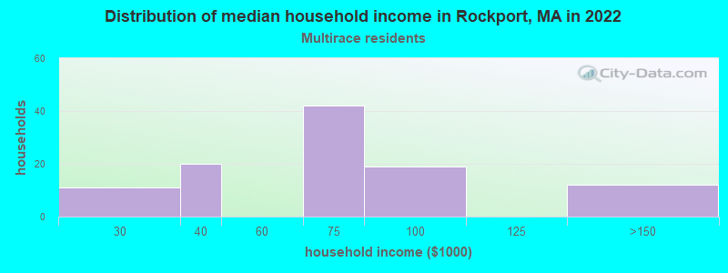 Distribution of median household income in Rockport, MA in 2022